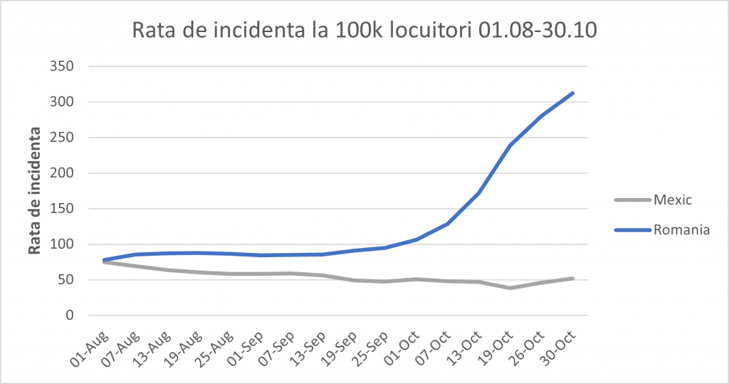 Grafic cu evoluția ratei de incidență pentru Mexic și România